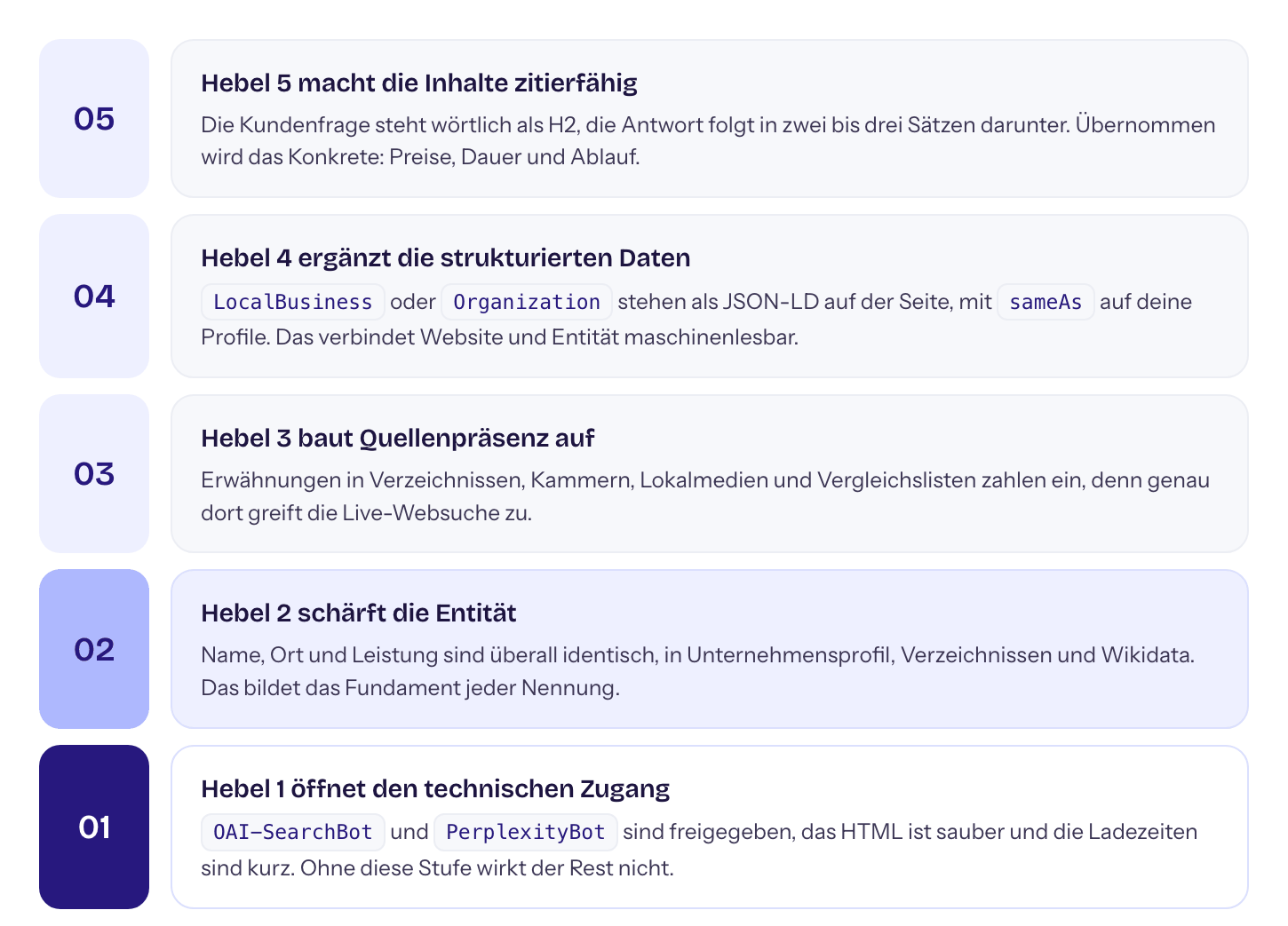 Fünf gestapelte Stufen von unten nach oben: technischer Zugang, Entität, Quellenpräsenz, strukturierte Daten und zitierfähige Inhalte. Jede Stufe setzt die darunterliegende voraus.