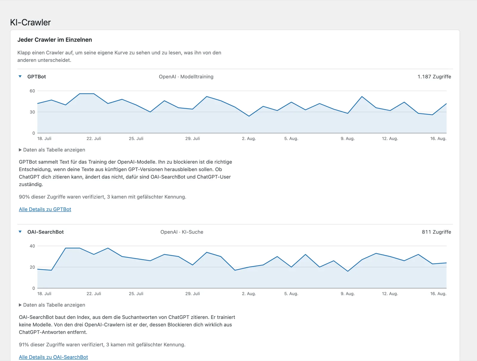 Aufgeklappte Einträge für GPTBot und OAI-SearchBot mit je einer Zugriffskurve über 30 Tage und einem erklärenden Absatz