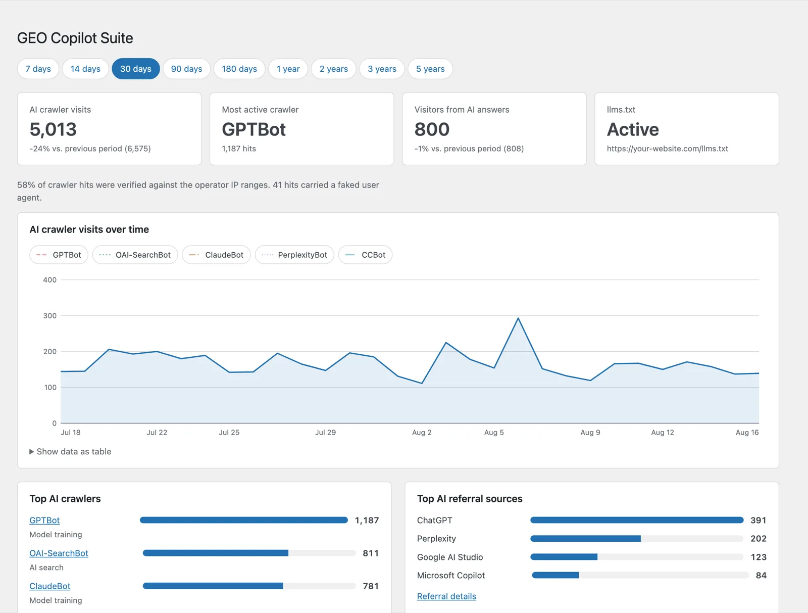 Plugin dashboard with four key numbers, a curve of crawler visits over 30 days, and the top crawlers and AI referral sources